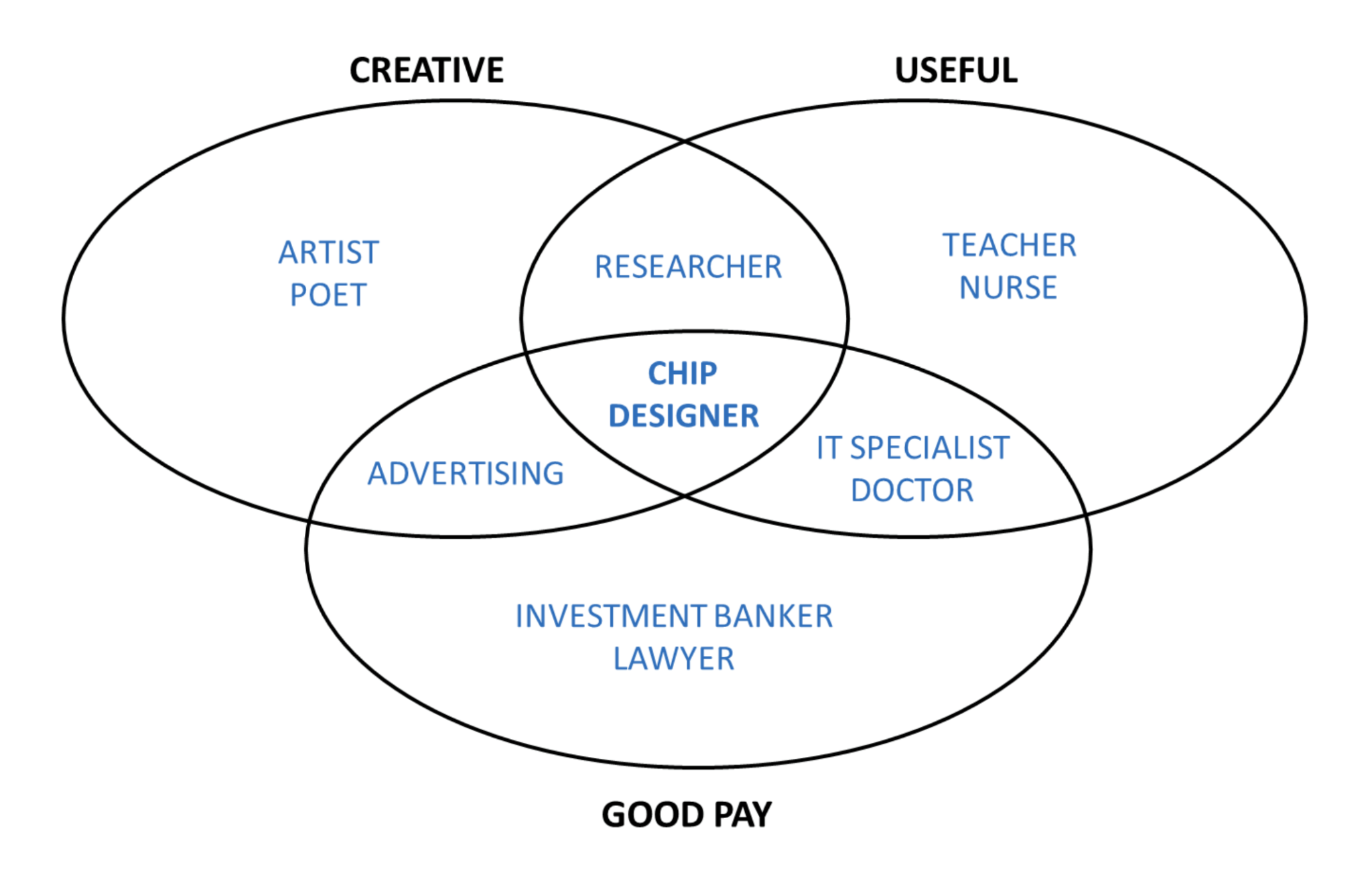 Chip design venn