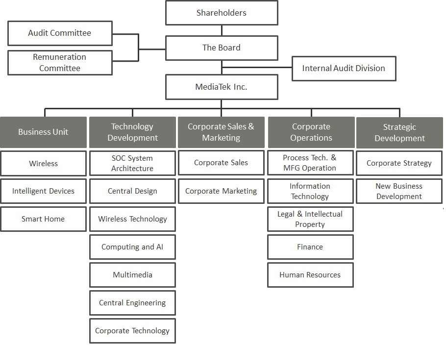 Stb Org Chart